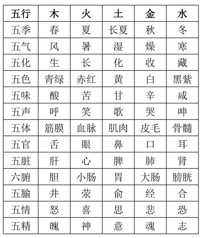 通过八字中五行的旺衰,对应下表所代表的相关信息来判断其性格和健康.